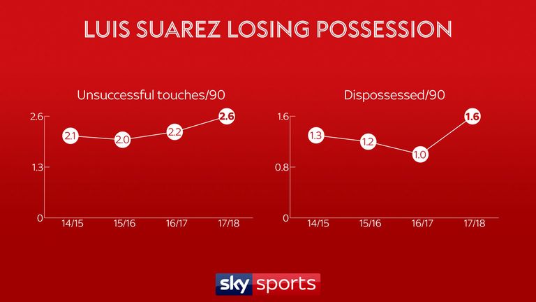 Luis Suarez is losing possession more frequently than in previous seasons