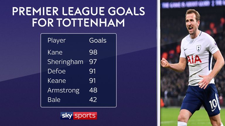 Harry Kane is now Tottenham's record goalscorer in the Premier League [스카이 스포츠] 헤리 케인, 토트넘 소속 프리미어 리그 역대 최다 득점자 등극!