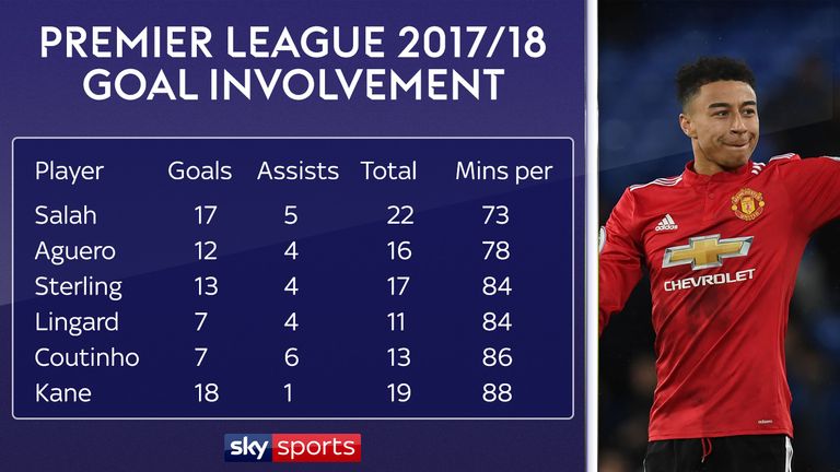 Lingard has one of the best records of any player in this season's Premier League