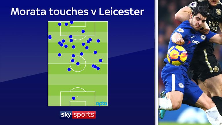 Morata had just three touches in the Leicester box - his lowest total from a completed Premier League game