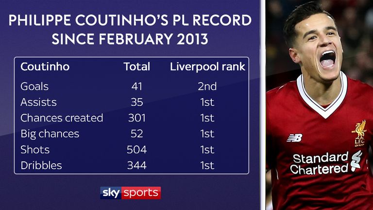 The stats underline Philippe Coutinho's importance to Liverpool