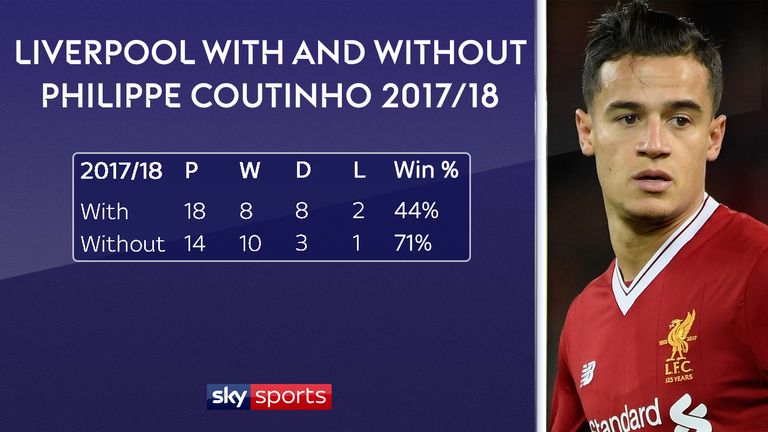 Liverpool's win rate this season is superior without him in the team