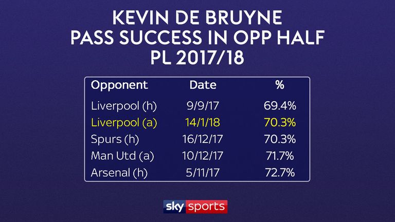 Kevin De Bruyne only completed 70.3 per cent of his passes in Liverpool's half