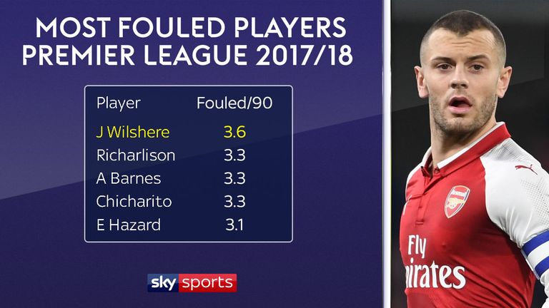 Wilshere is the Premier League's most frequently fouled player