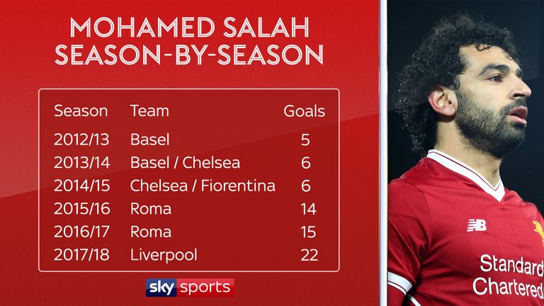 Salah has improved his goalscoring output each season since arriving in Europe
