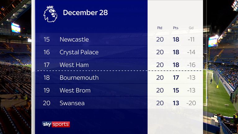 The Premier League table when Carlos Carvalhal took over