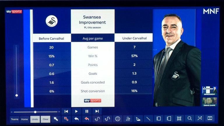 Swansea's transformation under Carlos Carvalhal