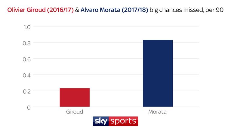 Morata has been wasteful at times this season, missing far more big chances than Giroud did last term at Arsenal
