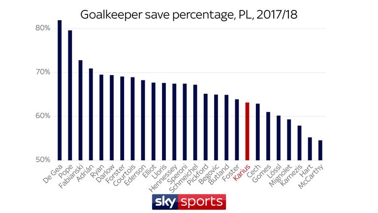 Loris Karius' save percentage is higher than Simon Mignolet in the Premier League this season