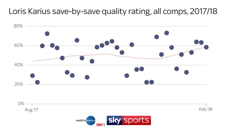 Loris Karius' shot-stopping has improved as the season has progressed