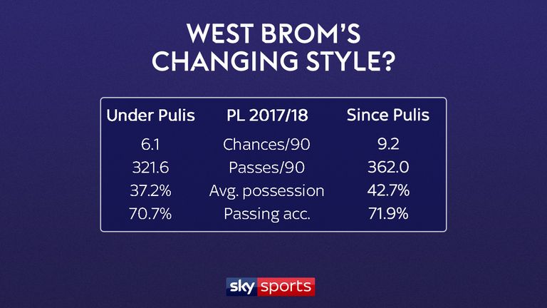 West Brom's style is showing signs of changing under Alan Pardew