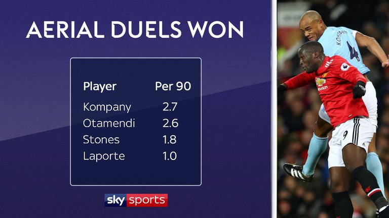 Vincent Kompany wins more aerial duels than his fellow City centre-backs