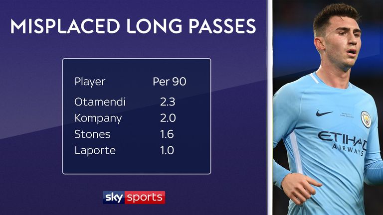Aymeric Laporte misplaces the fewest long passes per 90 minutes