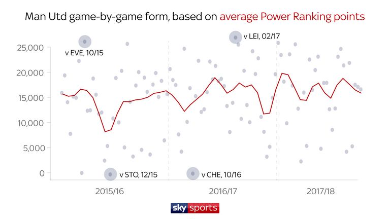 United have produced consistent form this season