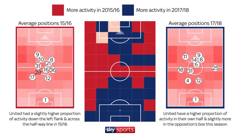The red areas on the central map indicate areas of greater activity under Louis van Gaal, whereas blue areas indicate greater concentrations under Jose Mourinho