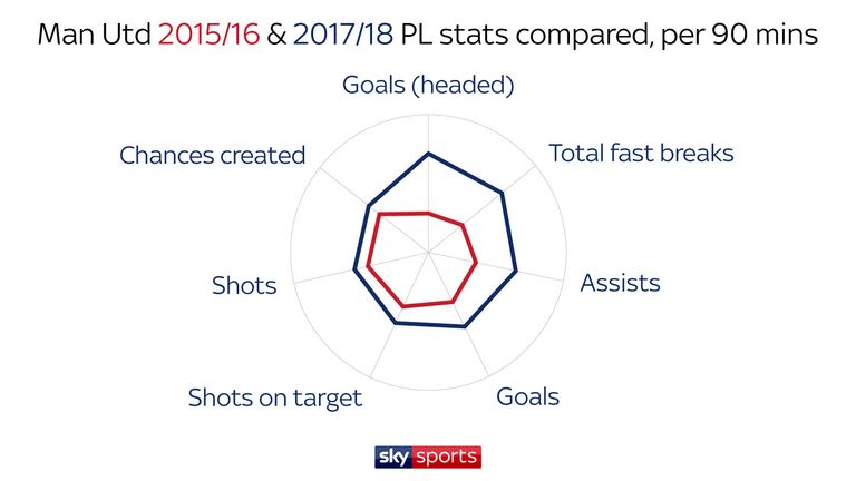 Manchester Uniited are statistically superior in attack this season, compared with Louis van Gaal's team two years ago