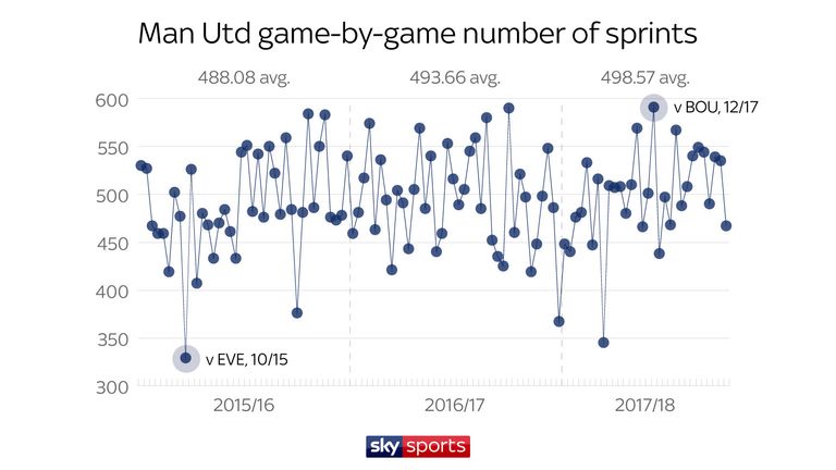 United complete more sprints under Jose Mourinho