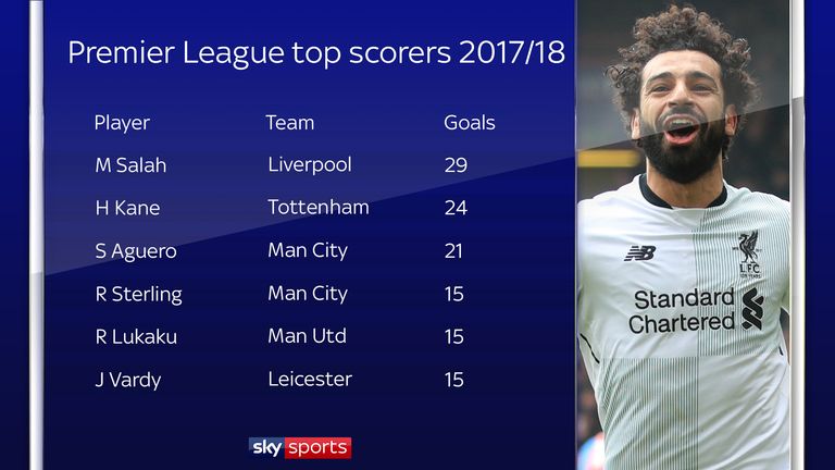 Mohamed Salah Breaking Records With Liverpool Scoring Exploits Football News Sky Sports