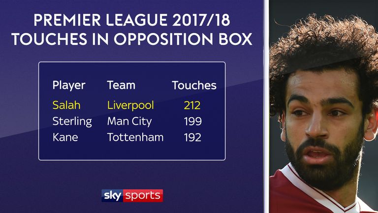 Salah has had the most touches inside the box of any Premier League player