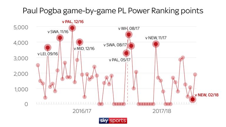 Pogba's top-ranked game was against Palace in December, 2016, according to the Sky Sports Power Rankings