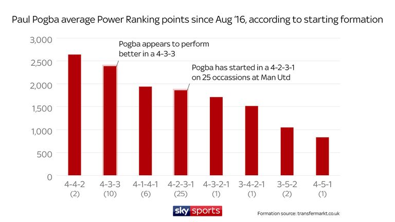 Pogba excels in a 4-3-3 formation