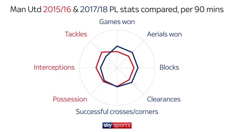 The two teams have similar defensive stats, number of crosses and possession