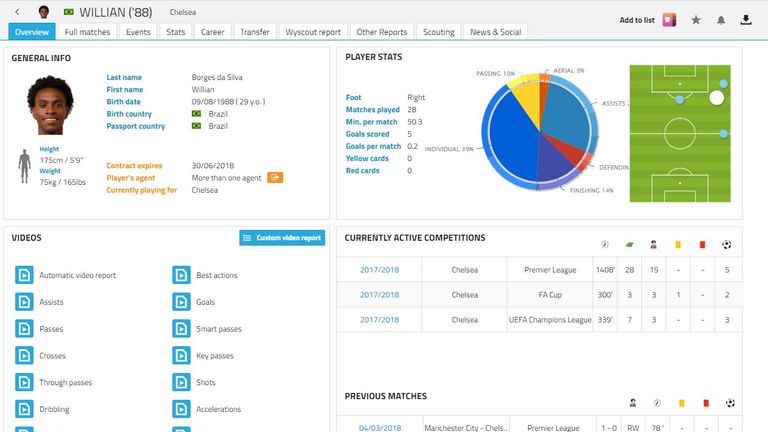Willian's Wyscout profile shows the wealth of data and video available