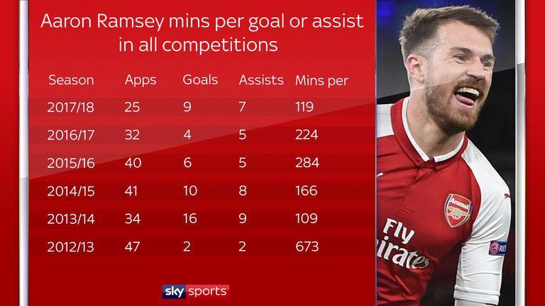 Aaron Ramsey is averaging a goal or assist every 119 minutes