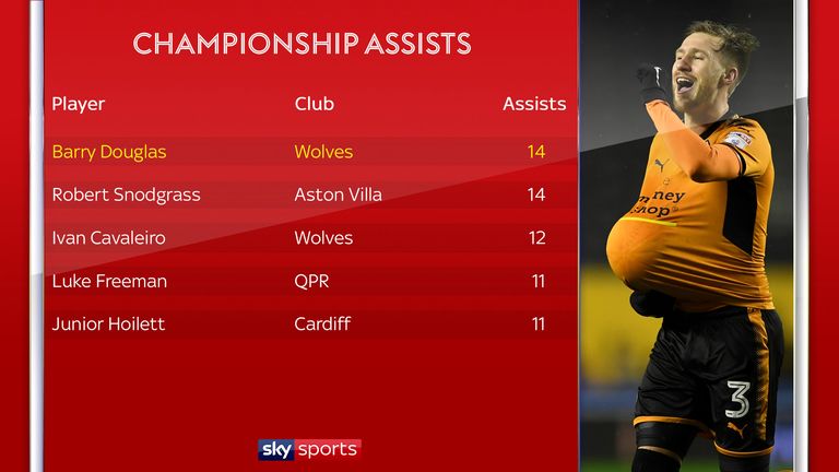 No player in the Championship has provided more assists than Douglas