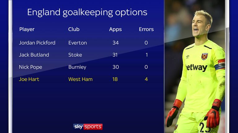 Hart has made more errors leading to goals than his rivals for the England role