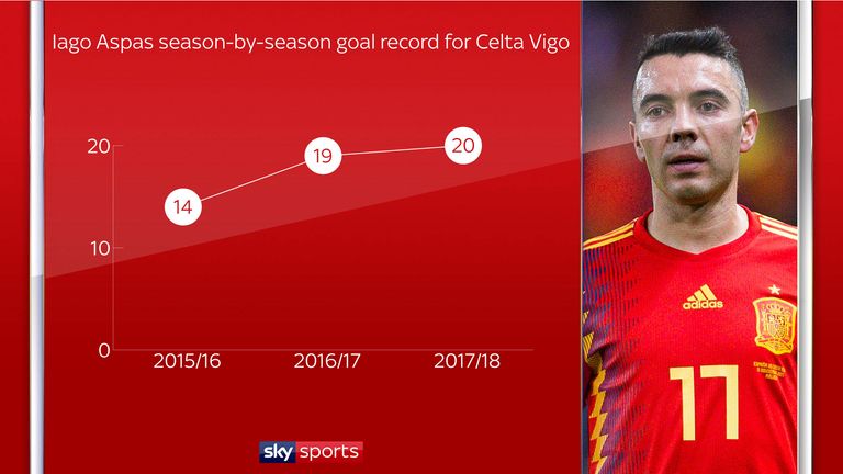 Iago Aspas has increased his tally of goals in three successive league seasons