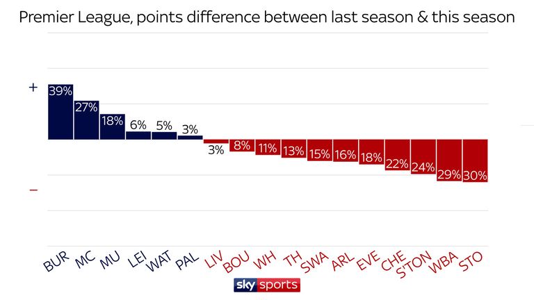 In the Premier League, Burnley and Manchester City were the most-improved teams, while relegated Stoke and West Brom suffered the biggest declines