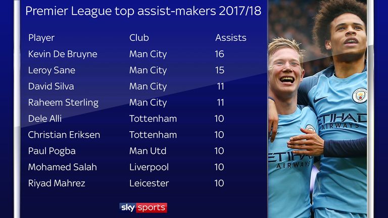 De Bruyne produced the most assists in the Premier League season in 2017/18