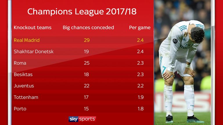 Real Madrid have conceded an alarming number of chances