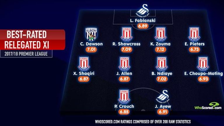 WhoScored.com with the Premier League's best-rated relegated XI