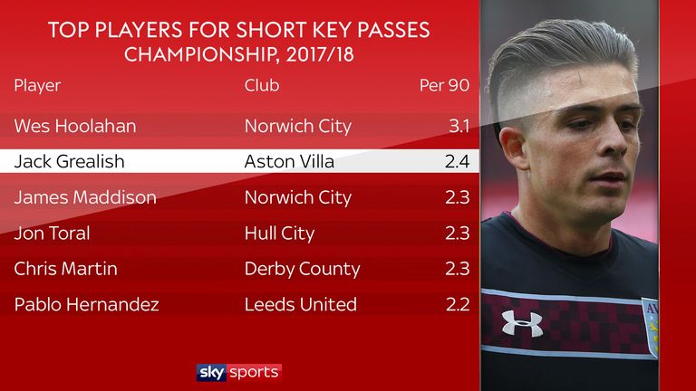 Only Norwich midfielder Wes Hoolahan bettered Jack Grealish for short key passes per 90 minutes in the Championship last season