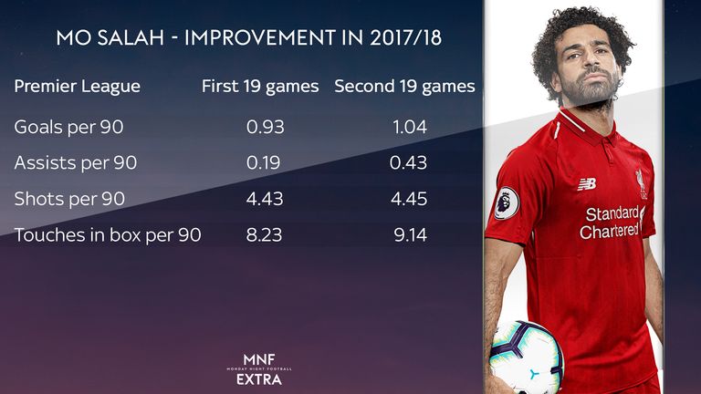 Salah actually improvement his output in the second half of last season