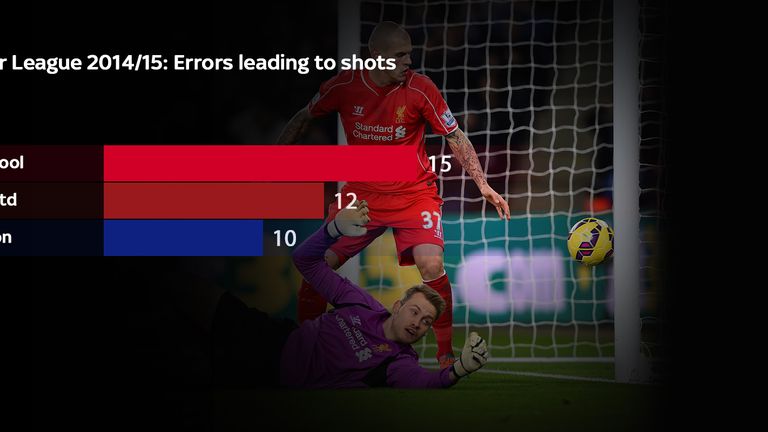Liverpool have made the most errors leading to shots of any team in the Premier League this season
