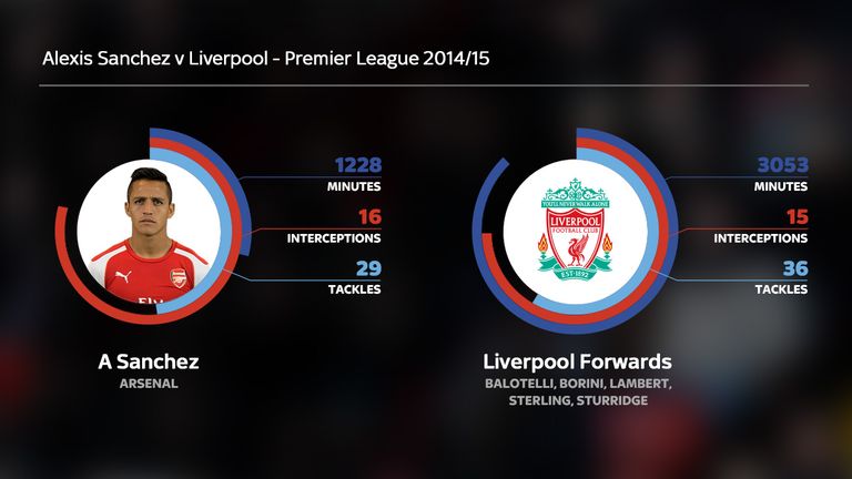 Defending from the front is a feature of Sanchez's game and he's done that far better than Liverpool's forwards so far this season
