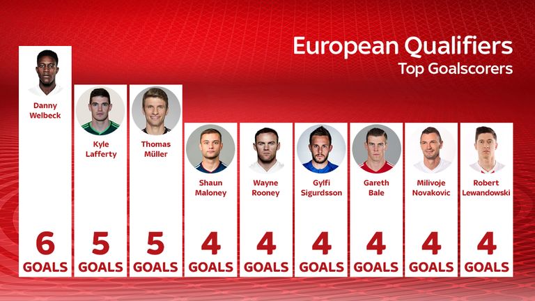 European Goal Scoring Charts