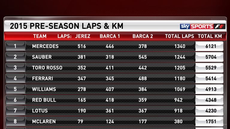 The pre-season lap and KM completed by each team