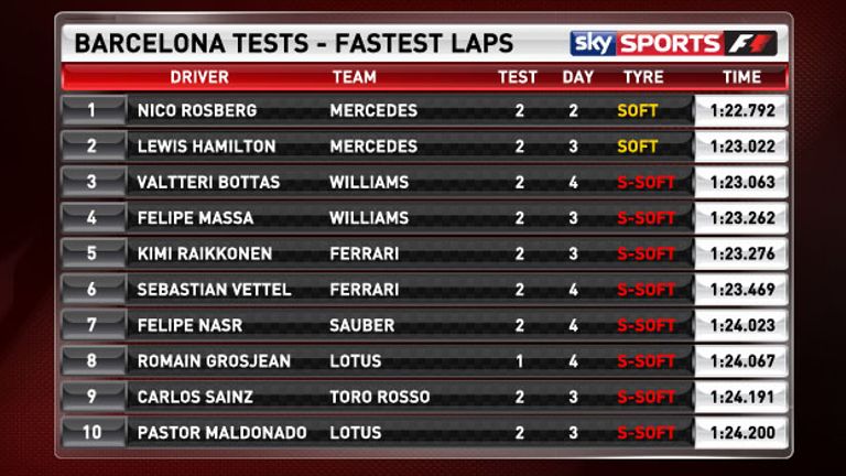 The combined timesheet from the two Barcelona tests