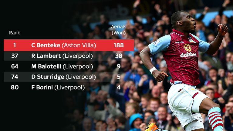 Christian Benteke won more aerial duels than any Premier League striker in 2014/15