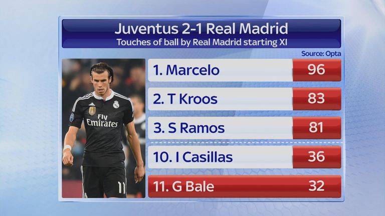 Bale recorded the fewest touches on any Real Madrid player