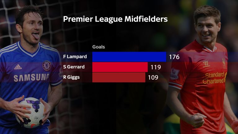 The all-time top scoring midfield players in Premier League history