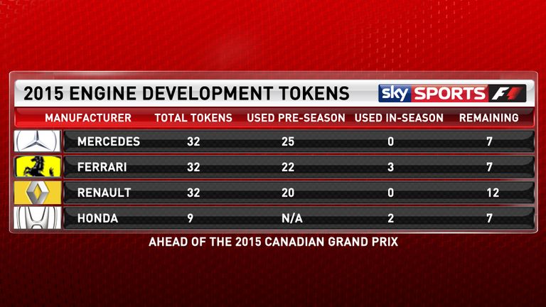 Development tokens used ahead of the Canadian GP