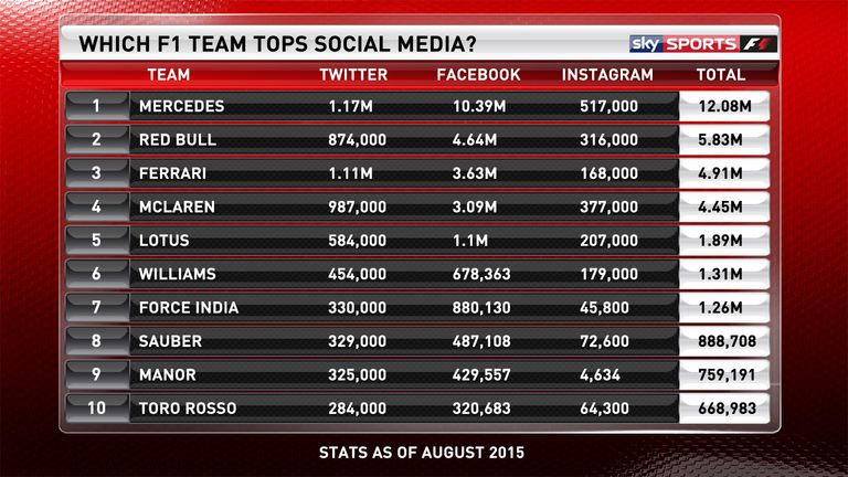 Which F1 driver and team is the most popular on social ...