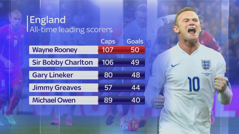 Wayne Rooney The Stats Behind His England Goals Record Football News