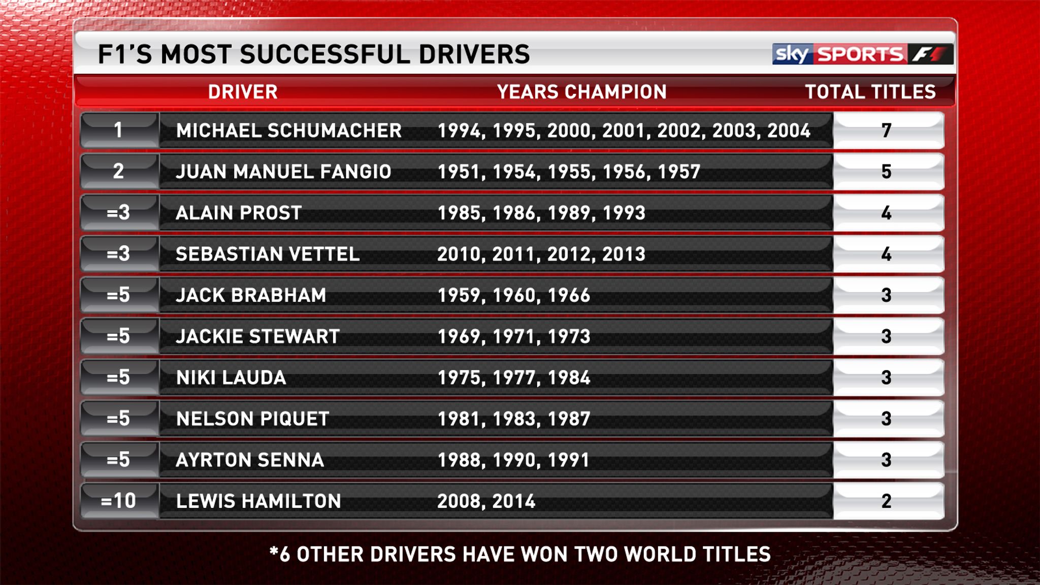 Which F1 driver has the most world championships? Full list of winners - AS  USA
