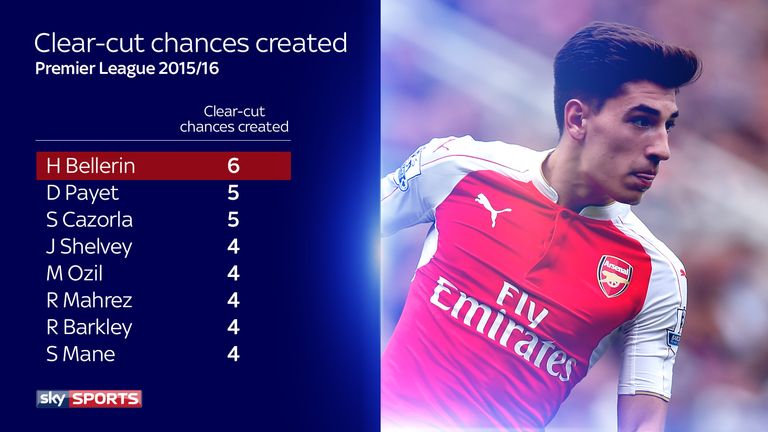 Bellerin has created more clear-cut chances than anyonein the Premier League